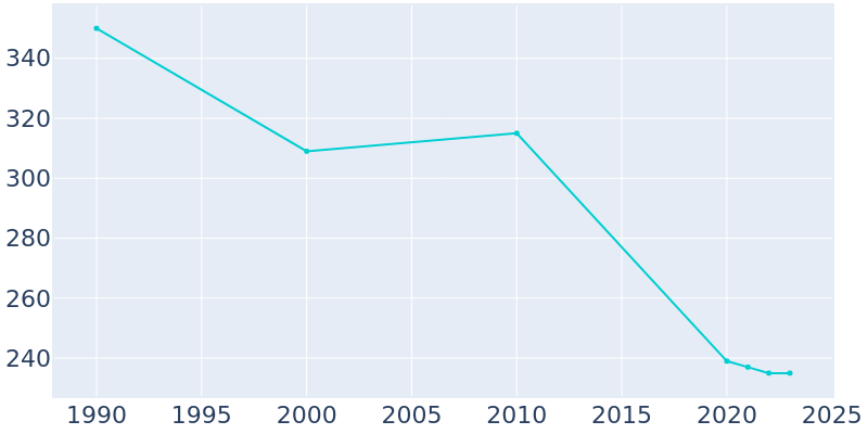 Population Graph For Eutawville, 1990 - 2022