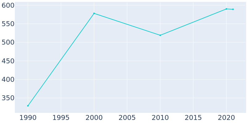 Population Graph For Eva, 1990 - 2022