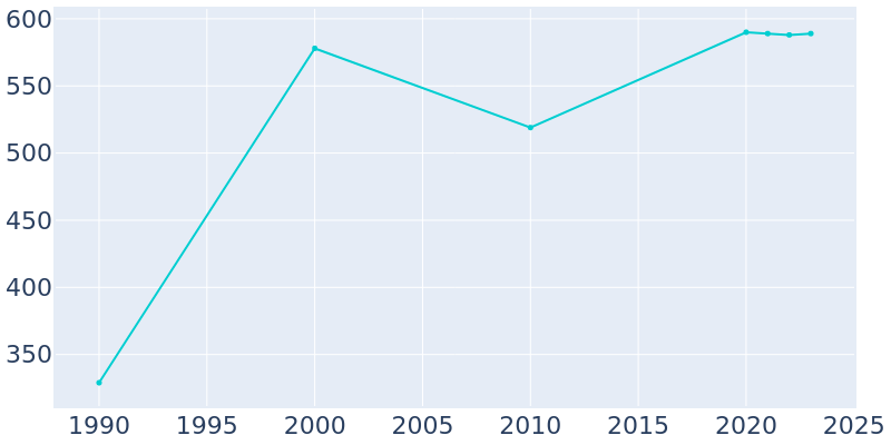 Population Graph For Eva, 1990 - 2022