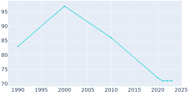 Population Graph For Evan, 1990 - 2022