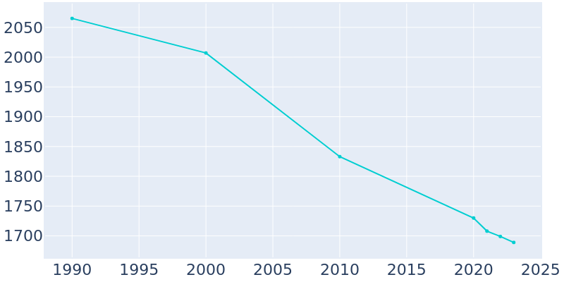 Population Graph For Evans City, 1990 - 2022