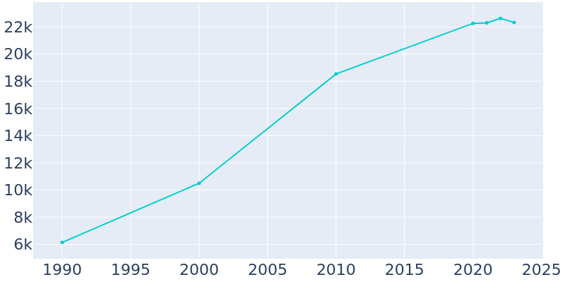 Population Graph For Evans, 1990 - 2022