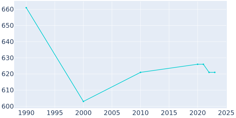 Population Graph For Evans Mills, 1990 - 2022