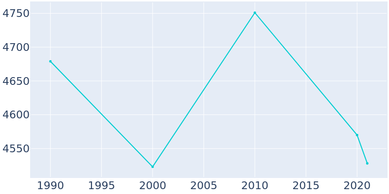 Population Graph For Evansdale, 1990 - 2022