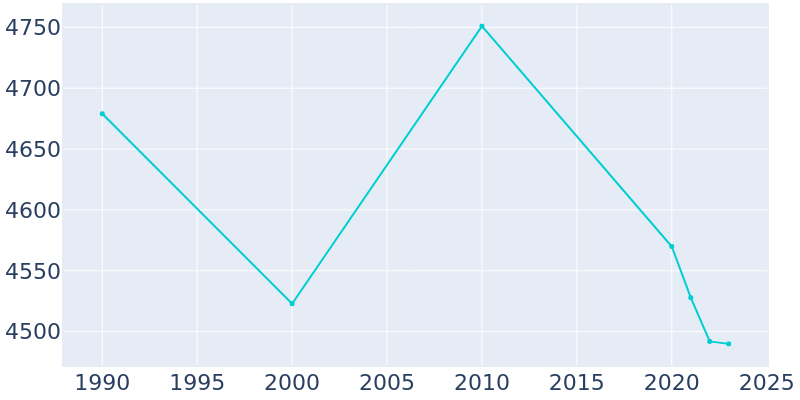 Population Graph For Evansdale, 1990 - 2022