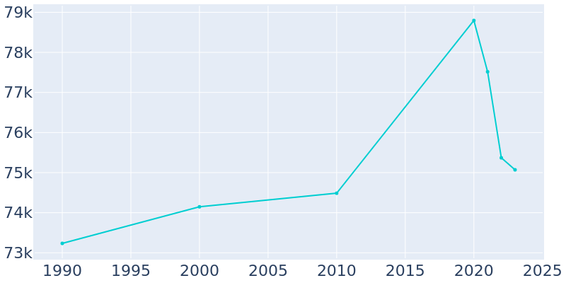 Population Graph For Evanston, 1990 - 2022