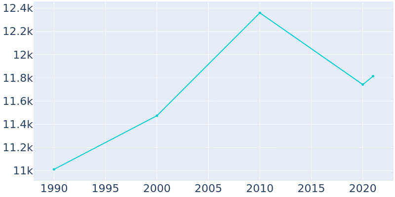Population Graph For Evanston, 1990 - 2022