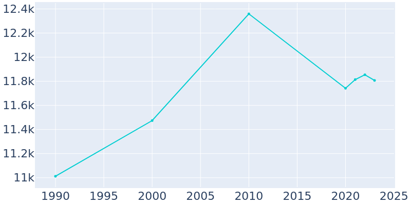 Population Graph For Evanston, 1990 - 2022