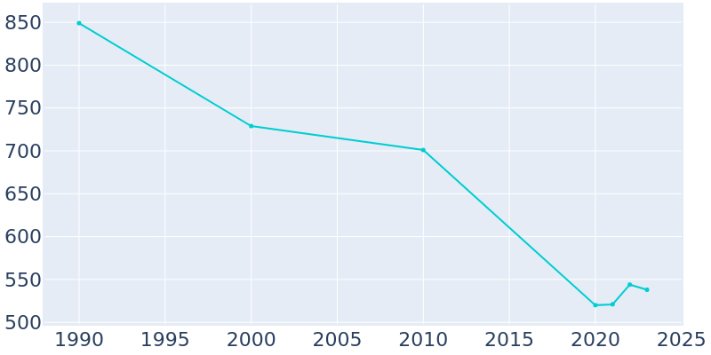 Population Graph For Evansville, 1990 - 2022