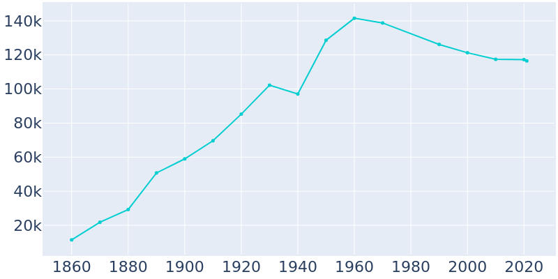 Population Graph For Evansville, 1860 - 2022