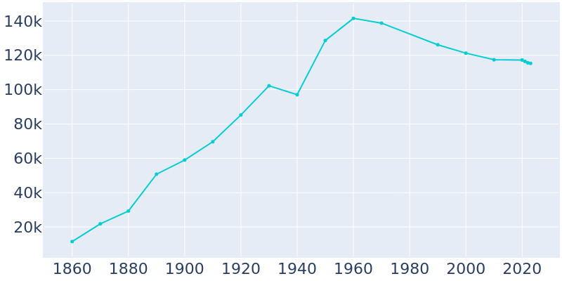 Population Graph For Evansville, 1860 - 2022