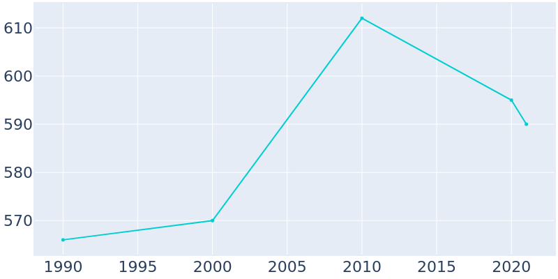 Population Graph For Evansville, 1990 - 2022