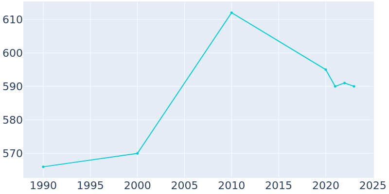 Population Graph For Evansville, 1990 - 2022