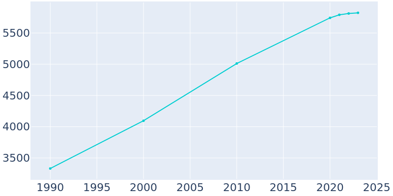 Population Graph For Evansville, 1990 - 2022