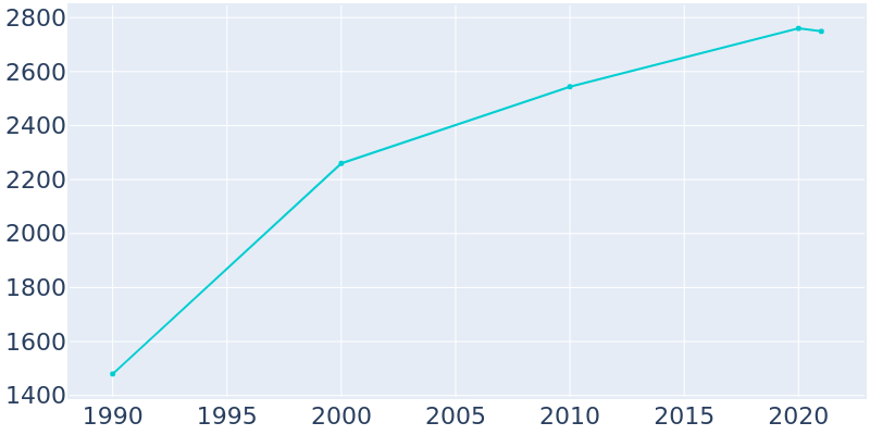 Population Graph For Evansville, 1990 - 2022