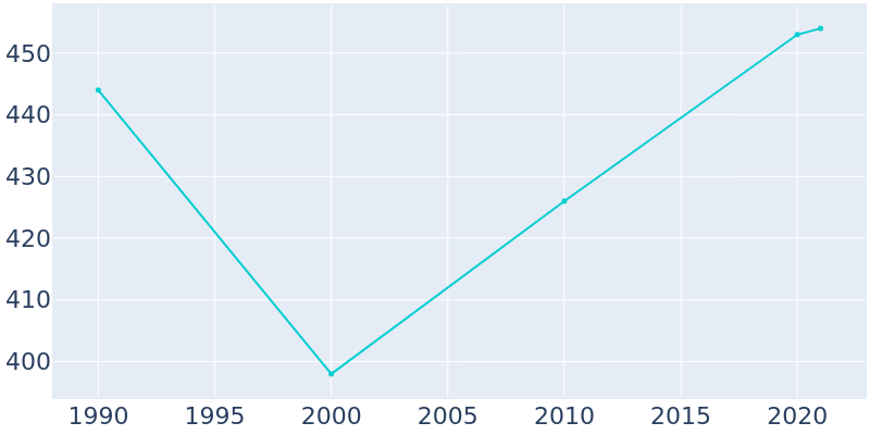 Population Graph For Evant, 1990 - 2022