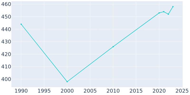 Population Graph For Evant, 1990 - 2022