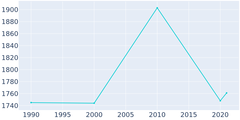 Population Graph For Evart, 1990 - 2022