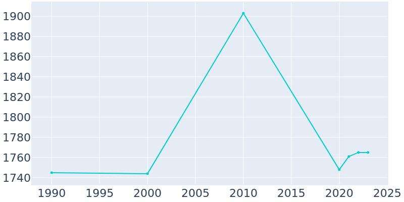 Population Graph For Evart, 1990 - 2022