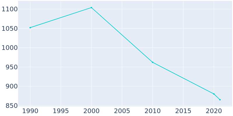 Population Graph For Evarts, 1990 - 2022