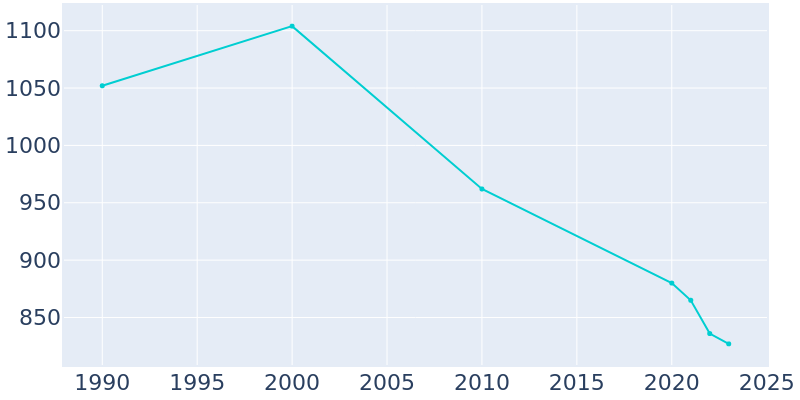 Population Graph For Evarts, 1990 - 2022