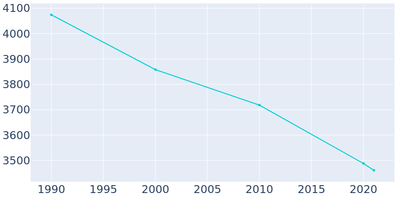 Population Graph For Eveleth, 1990 - 2022