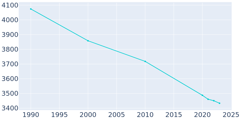 Population Graph For Eveleth, 1990 - 2022