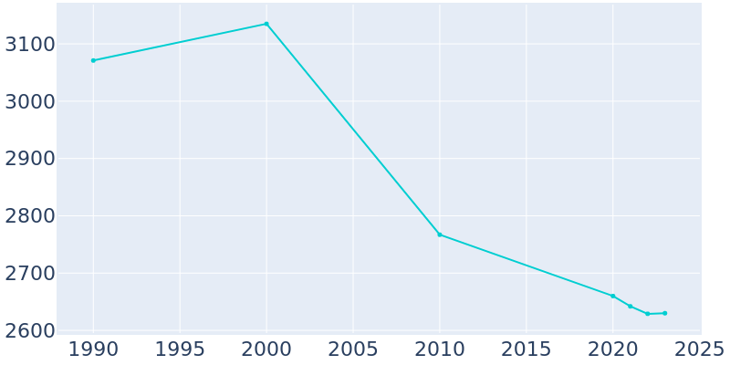 Population Graph For Evendale, 1990 - 2022