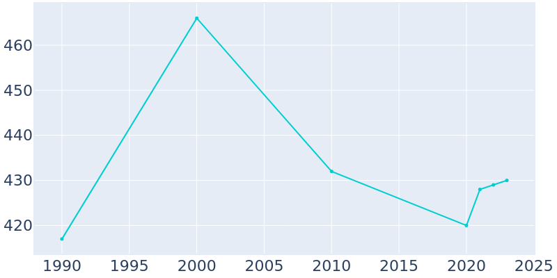 Population Graph For Evening Shade, 1990 - 2022