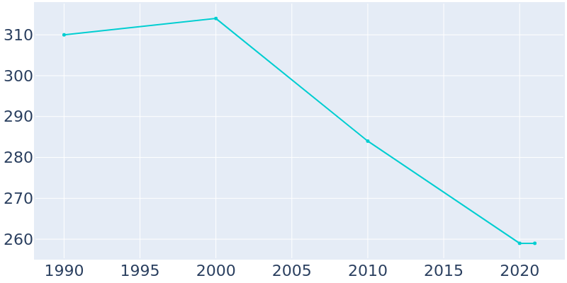 Population Graph For Everest, 1990 - 2022