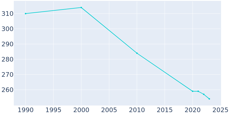 Population Graph For Everest, 1990 - 2022