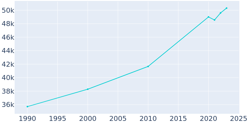 Population Graph For Everett, 1990 - 2022