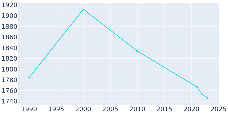 Population Graph For Everett, 1990 - 2022