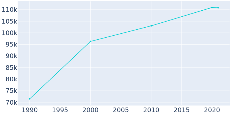 Population Graph For Everett, 1990 - 2022