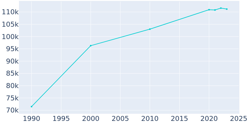 Population Graph For Everett, 1990 - 2022