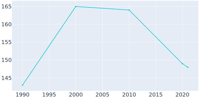 Population Graph For Everetts, 1990 - 2022