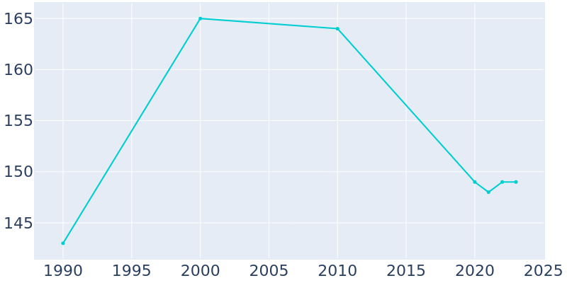 Population Graph For Everetts, 1990 - 2022