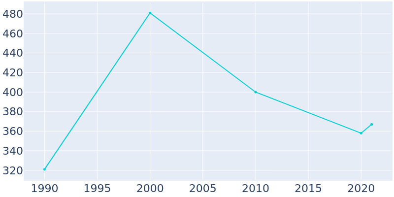 Population Graph For Everglades, 1990 - 2022