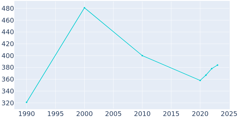 Population Graph For Everglades, 1990 - 2022