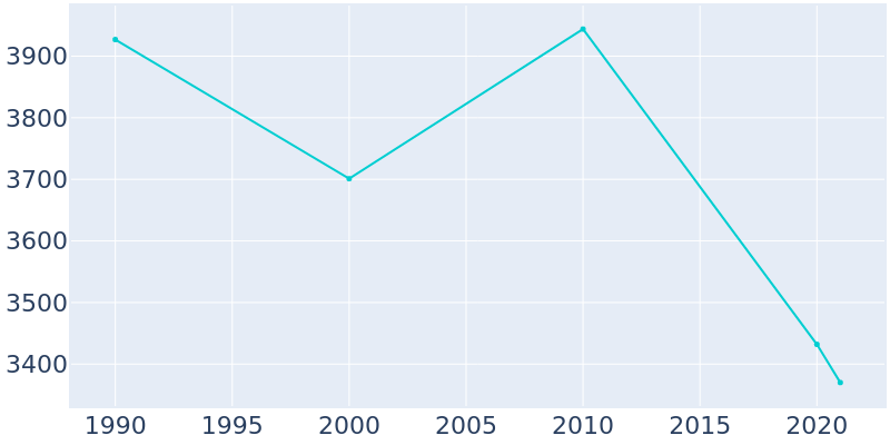 Population Graph For Evergreen, 1990 - 2022