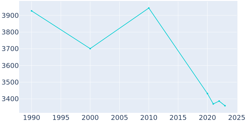 Population Graph For Evergreen, 1990 - 2022