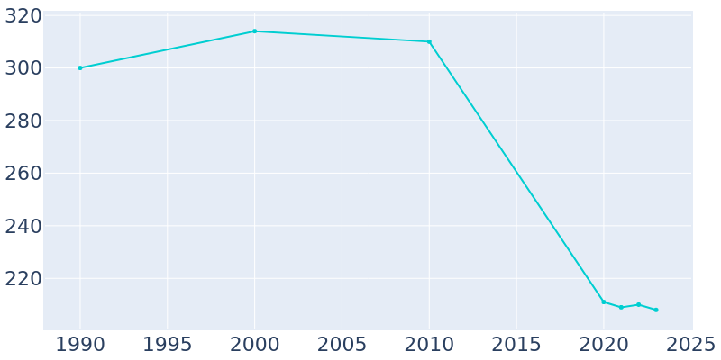 Population Graph For Evergreen, 1990 - 2022