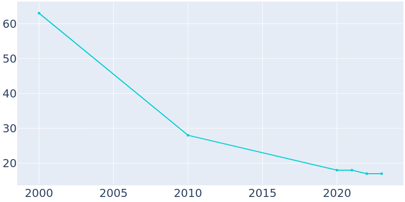 Population Graph For Evergreen, 2000 - 2022