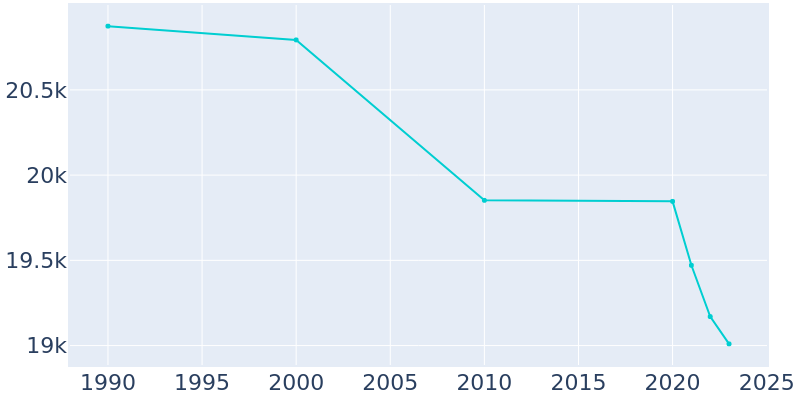 Population Graph For Evergreen Park, 1990 - 2022