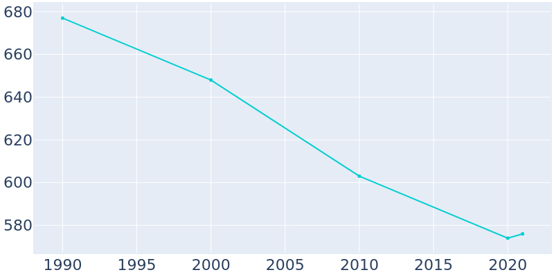 Population Graph For Everly, 1990 - 2022