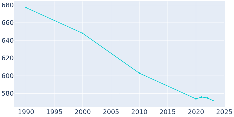 Population Graph For Everly, 1990 - 2022