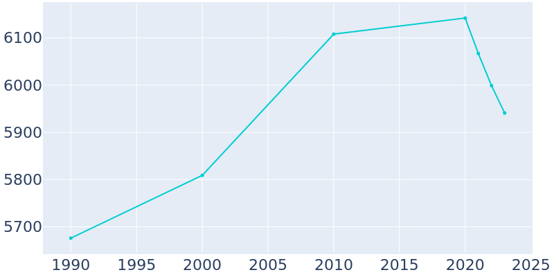 Population Graph For Everman, 1990 - 2022