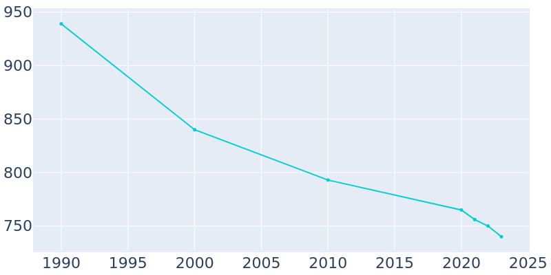 Population Graph For Everson, 1990 - 2022