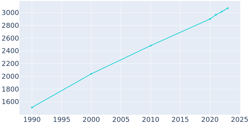 Population Graph For Everson, 1990 - 2022
