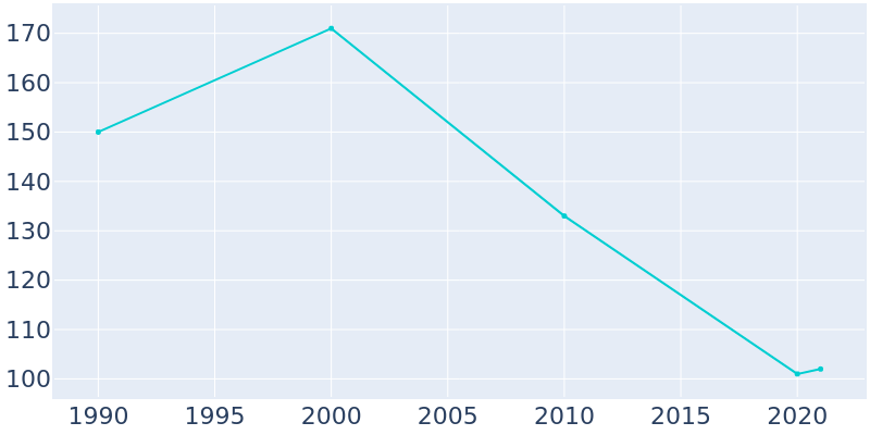 Population Graph For Everton, 1990 - 2022